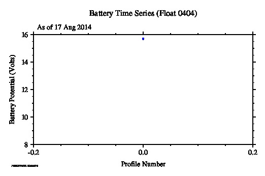 A graphic showing the time-series of an engineering parameter that characterizes the overall health of the float.