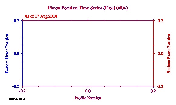 A graphic showing the time-series of an engineering parameter that characterizes the overall health of the float.
