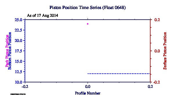A graphic showing the time-series of an engineering parameter that characterizes the overall health of the float.