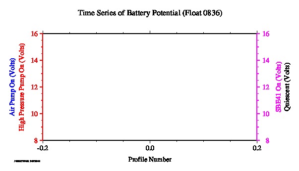 A graphic showing the time-series of an engineering parameter that characterizes the overall health of the float.