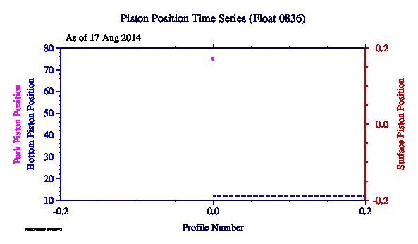 A graphic showing the time-series of an engineering parameter that characterizes the overall health of the float.