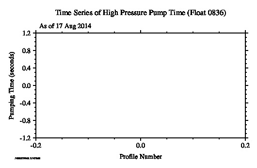 A graphic showing the time-series of an engineering parameter that characterizes the overall health of the float.