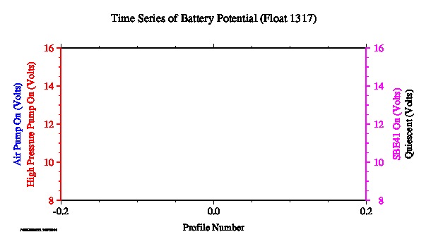 A graphic showing the time-series of an engineering parameter that characterizes the overall health of the float.