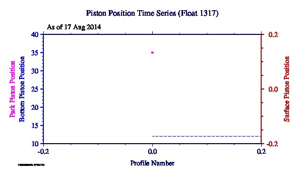 A graphic showing the time-series of an engineering parameter that characterizes the overall health of the float.