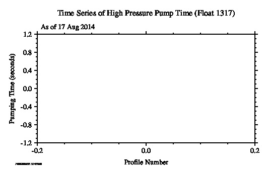 A graphic showing the time-series of an engineering parameter that characterizes the overall health of the float.