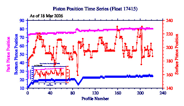 A graphic showing the time-series of an engineering parameter that characterizes the overall health of the float.