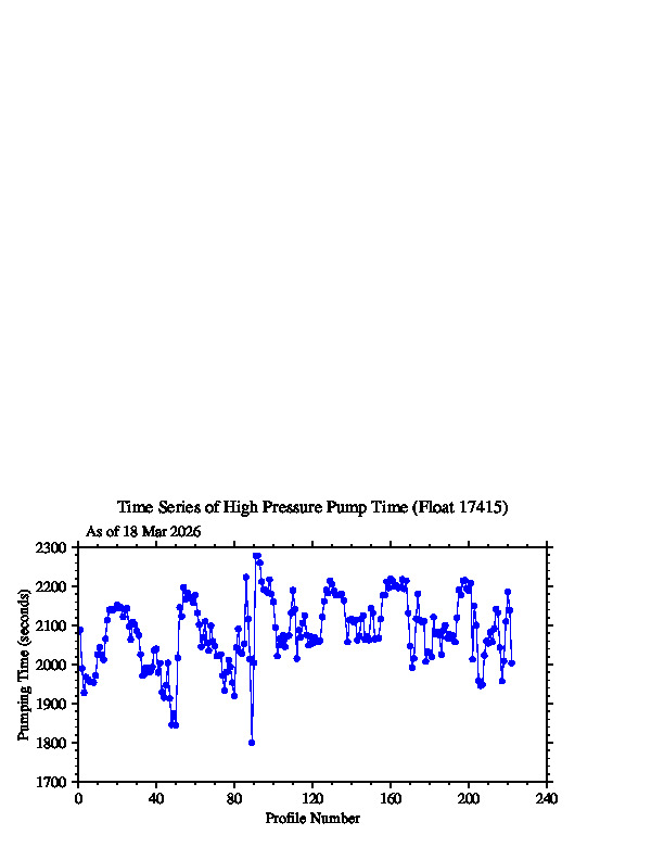 A graphic showing the time-series of an engineering parameter that characterizes the overall health of the float.