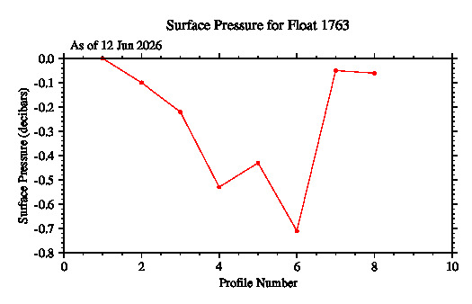 A graphic showing the time-series of an engineering parameter that characterizes the overall health of the float.
