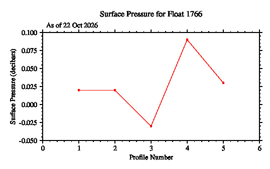 A graphic showing the time-series of an engineering parameter that characterizes the overall health of the float.