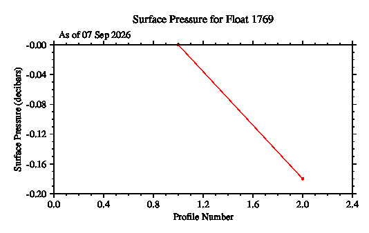 A graphic showing the time-series of an engineering parameter that characterizes the overall health of the float.
