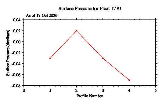 A graphic showing the time-series of an engineering parameter that characterizes the overall health of the float.