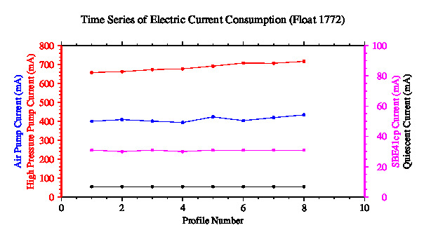 A graphic showing the time-series of an engineering parameter that characterizes the overall health of the float.