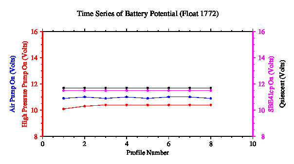 A graphic showing the time-series of an engineering parameter that characterizes the overall health of the float.