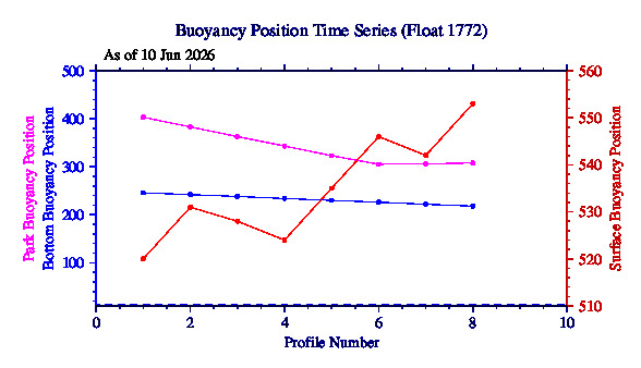A graphic showing the time-series of an engineering parameter that characterizes the overall health of the float.