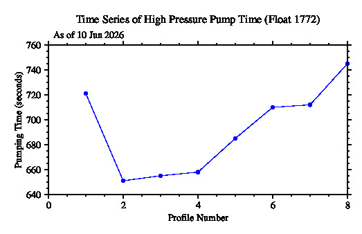 A graphic showing the time-series of an engineering parameter that characterizes the overall health of the float.