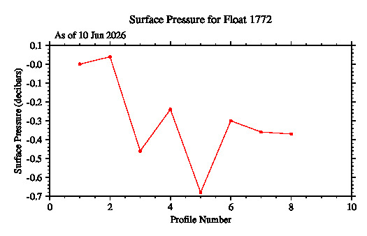 A graphic showing the time-series of an engineering parameter that characterizes the overall health of the float.