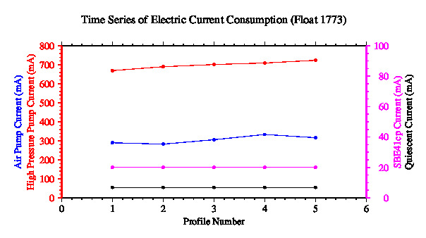A graphic showing the time-series of an engineering parameter that characterizes the overall health of the float.