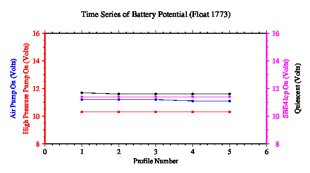 A graphic showing the time-series of an engineering parameter that characterizes the overall health of the float.