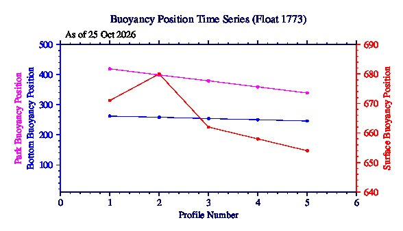 A graphic showing the time-series of an engineering parameter that characterizes the overall health of the float.