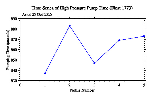 A graphic showing the time-series of an engineering parameter that characterizes the overall health of the float.