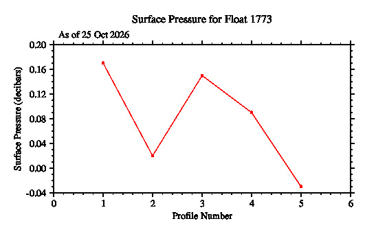 A graphic showing the time-series of an engineering parameter that characterizes the overall health of the float.