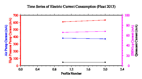 A graphic showing the time-series of an engineering parameter that characterizes the overall health of the float.
