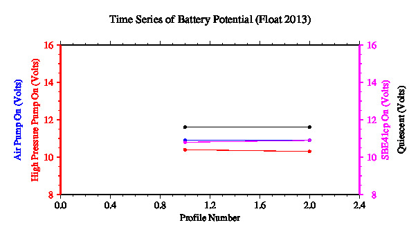 A graphic showing the time-series of an engineering parameter that characterizes the overall health of the float.