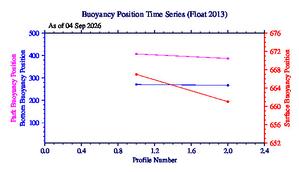 A graphic showing the time-series of an engineering parameter that characterizes the overall health of the float.