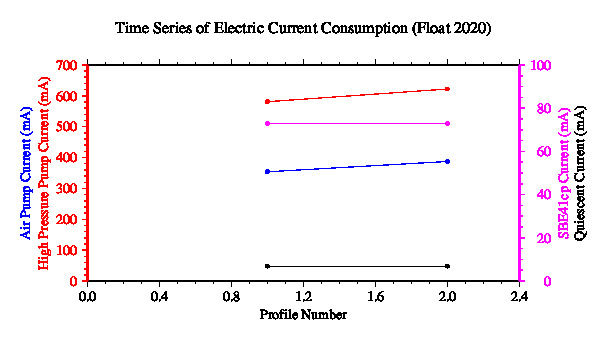 A graphic showing the time-series of an engineering parameter that characterizes the overall health of the float.