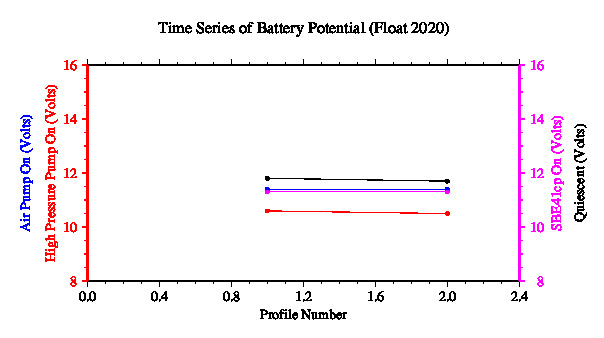 A graphic showing the time-series of an engineering parameter that characterizes the overall health of the float.