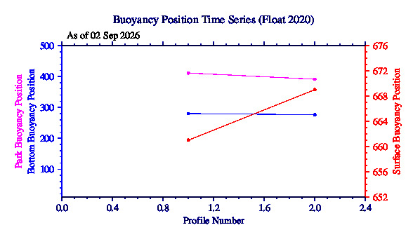 A graphic showing the time-series of an engineering parameter that characterizes the overall health of the float.
