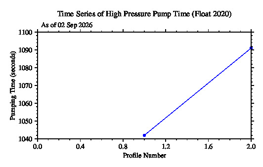 A graphic showing the time-series of an engineering parameter that characterizes the overall health of the float.