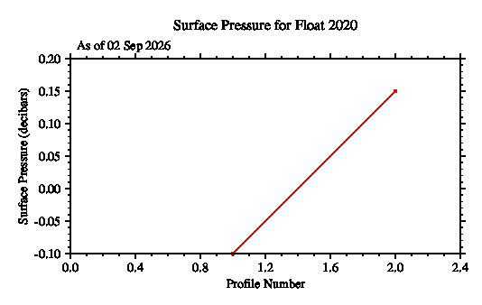 A graphic showing the time-series of an engineering parameter that characterizes the overall health of the float.