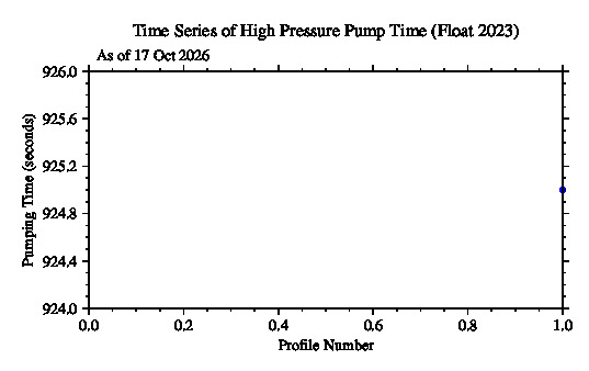 A graphic showing the time-series of an engineering parameter that characterizes the overall health of the float.
