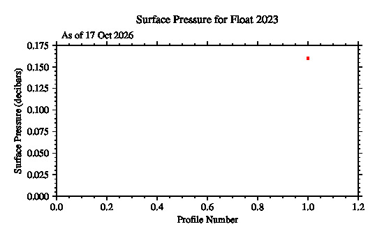 A graphic showing the time-series of an engineering parameter that characterizes the overall health of the float.