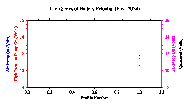 A graphic showing the time-series of an engineering parameter that characterizes the overall health of the float.