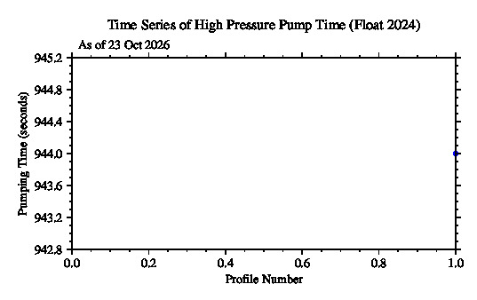 A graphic showing the time-series of an engineering parameter that characterizes the overall health of the float.