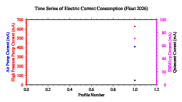 A graphic showing the time-series of an engineering parameter that characterizes the overall health of the float.