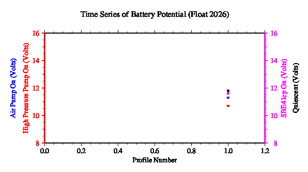 A graphic showing the time-series of an engineering parameter that characterizes the overall health of the float.