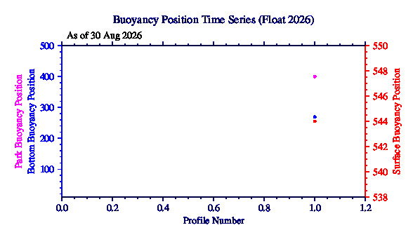 A graphic showing the time-series of an engineering parameter that characterizes the overall health of the float.