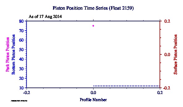 A graphic showing the time-series of an engineering parameter that characterizes the overall health of the float.