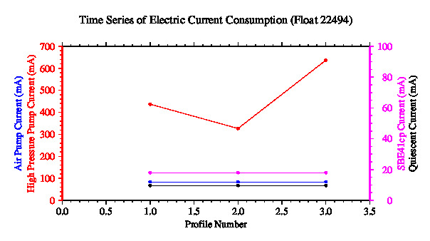 A graphic showing the time-series of an engineering parameter that characterizes the overall health of the float.