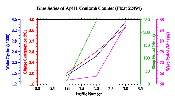 A graphic showing the time-series of an engineering parameter that characterizes the overall health of the float.