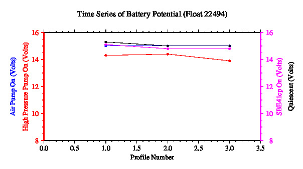 A graphic showing the time-series of an engineering parameter that characterizes the overall health of the float.