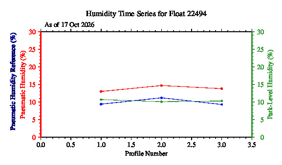 A graphic showing the time-series of an engineering parameter that characterizes the overall health of the float.