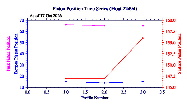 A graphic showing the time-series of an engineering parameter that characterizes the overall health of the float.