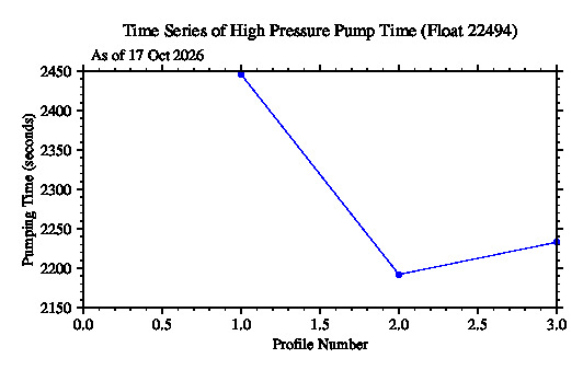A graphic showing the time-series of an engineering parameter that characterizes the overall health of the float.