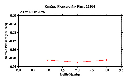 A graphic showing the time-series of an engineering parameter that characterizes the overall health of the float.