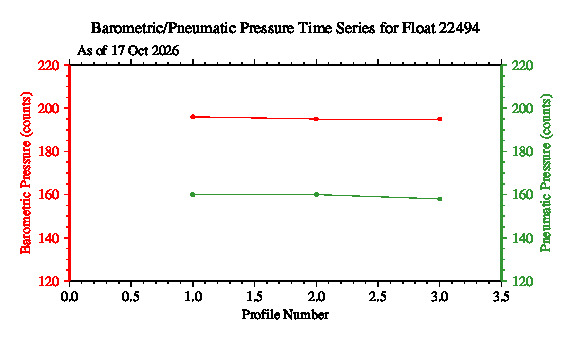 A graphic showing the time-series of an engineering parameter that characterizes the overall health of the float.