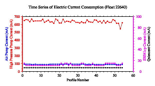 A graphic showing the time-series of an engineering parameter that characterizes the overall health of the float.